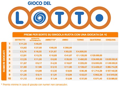 lotto premi